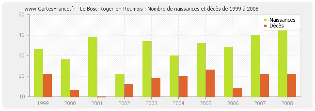 Le Bosc-Roger-en-Roumois : Nombre de naissances et décès de 1999 à 2008